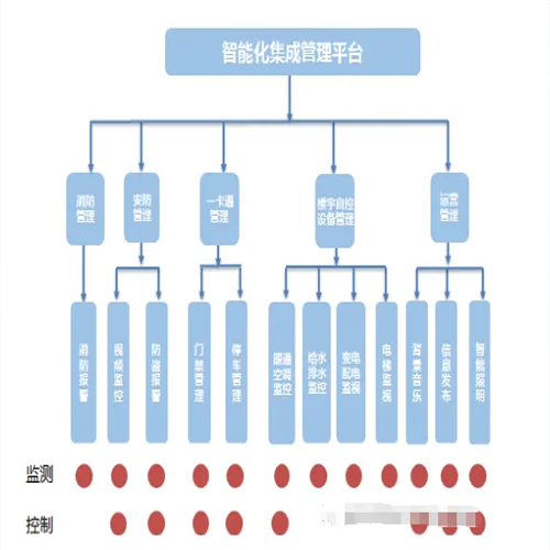 IBMS智能建筑系統(tǒng)怎么樣