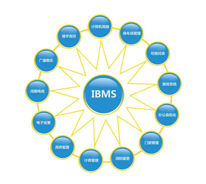 IBMS智能建筑綜合管理平臺的核心功能
