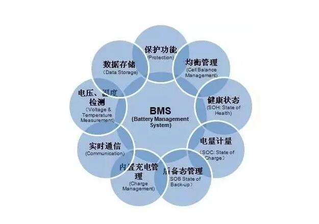 什么是IBMS,、FMS、EMS,、BIM、POMS,？