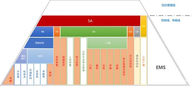 智能樓宇的5A,、IBMS指的是什么？